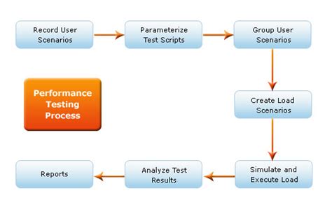 Performance Testing Test Plan Template | Classles Democracy