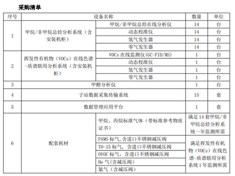 预算金额超2000万 近期大气vocs招标项目有哪些？ Vocs治理 在线监测系统 走航车 环保在线