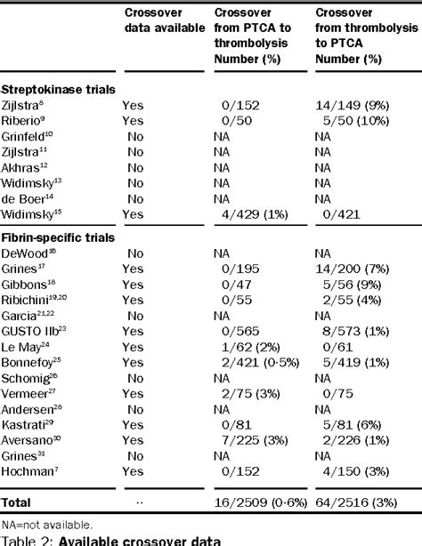 Table From Primary Angioplasty Versus Intravenous Thrombolytic