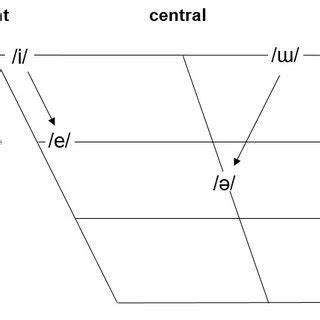 Northern Vietnamese diphthong chart | Download Scientific Diagram