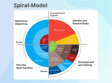 Los Mejores Modelos De Desarrollo De Software Para Elegir Fases Y Aplicaciones John Harold