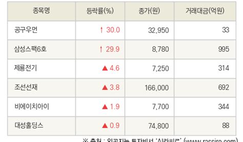 Fnrassi 공구우먼 삼성스팩6호 등 6종목 52주 신고가 경신 네이트 뉴스