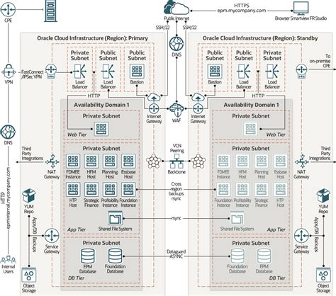 Architecture Dr R Gions Multiples