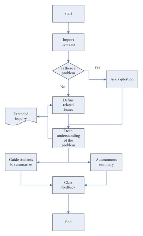 Virtual Classroom Flowchart Based On Internet Of Things Download Scientific Diagram