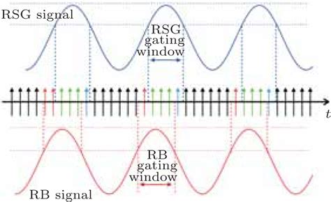 Accuracy And Effectiveness Of Self Gating Signals In Free Breathing