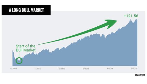 The Longest Bull Market History And Facts In 2018 Thestreet