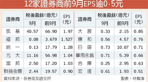 5家證券商 前9月eps逾1元 證券．權證 工商時報