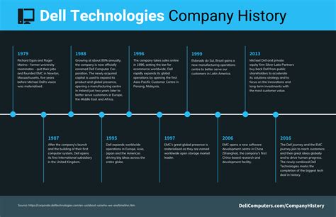 Company History Timeline Template