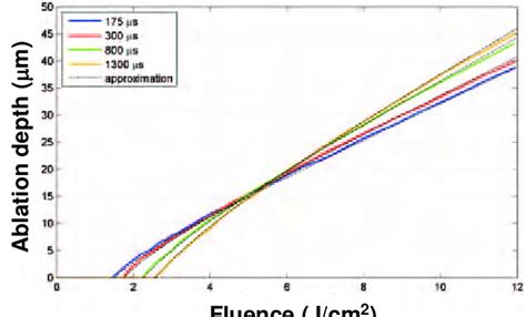 Dependence Of Ablation Depth On Laser Pulse Fluence And Pulse Duration