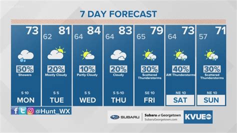 Austin Texas Weather Forecast 20 Day | Kids Matttroy