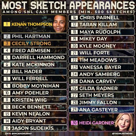 Heidi Gardner Is 30th SNL Cast Member to Reach 500 Sketches - LateNighter