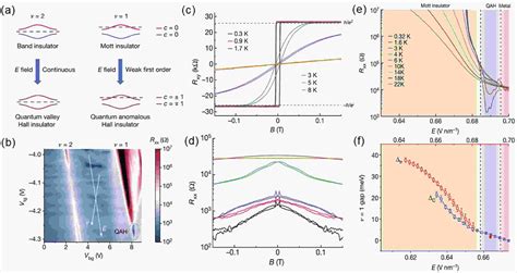 Recent Progress On Fabrication And Flat Band Physics In 2d Transition