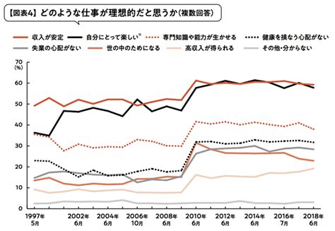 日本は本当に「先進国で最も不幸な国」？世界幸福度ランキング―― 日本58位 タナベコンサルティング