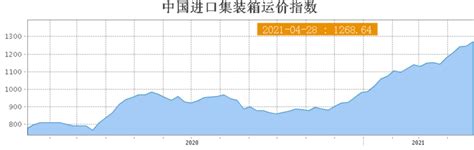 全球海运价格“高烧不退” 龙头业绩爆发式增长 市盈率最低不到10倍 东方财富网