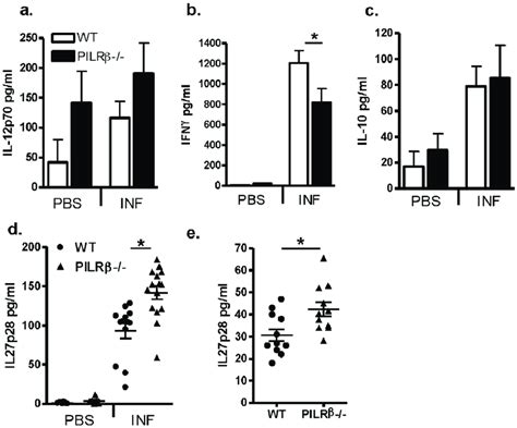 Systemic Cytokine Response In Wt And Pilrb 22 Mice After Acute And