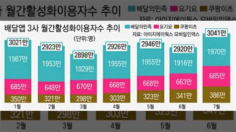 배달앱 월 이용자 다시 3천만명요기요·쿠팡이츠 배민 맹추격 일일일