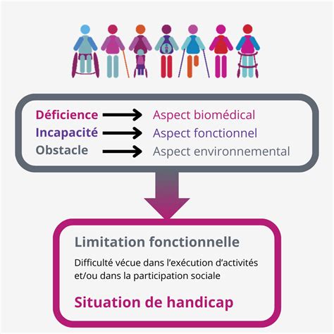 Handicap D Ficience Incapacit Comment Sy Retrouver