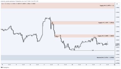 OANDA EURUSD Chart Image By Erfanmlk Namdar TradingView