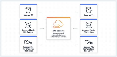 Online Data Transfer In Aws Aws Datasync Makes It Easy And By Manvi Gupta Towards Aws