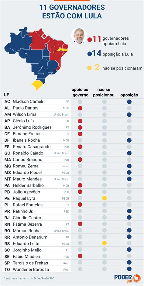 Lula assume o apoio de 11 governadores e oposição de 14