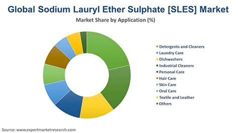 Sodium Lauryl Ether Sulphate SLES Market Growth 2025 2034