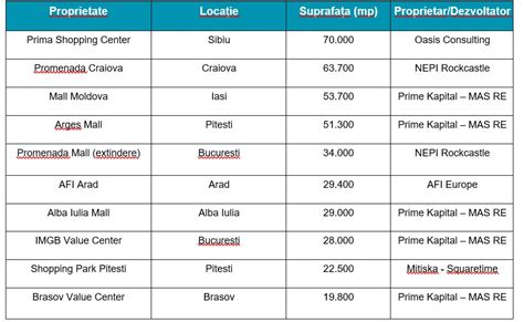 Analiz Livr Rile De Spa Ii De Retail N Rom Nia Vor Cre Te