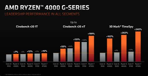 Amd Announces Ryzen 4000 G Series Processors Cpu News