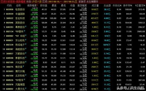 本周個股跌幅榜出爐，一特徵的股票再度引發暴跌潮 每日頭條