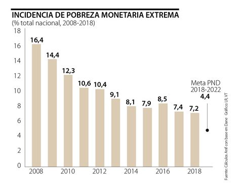 Pobreza Monetaria Y Desigualdad En Colombia