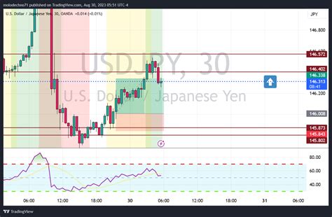 Oanda Usdjpy Chart Image By Molodechno Tradingview