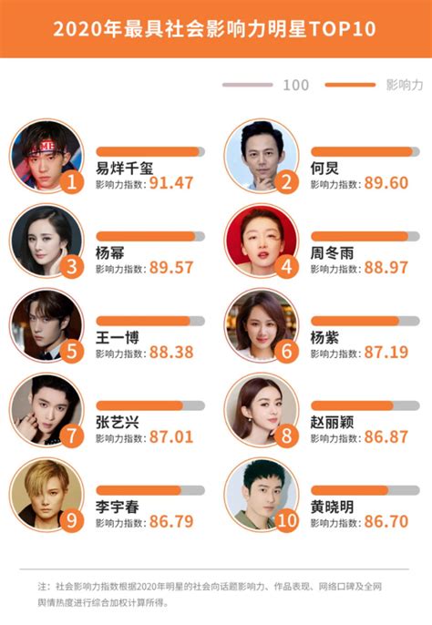 C Ng B Bxh Sao Cbiz Hot Nh T N M D Ng T D Ng M Ch V Tri U