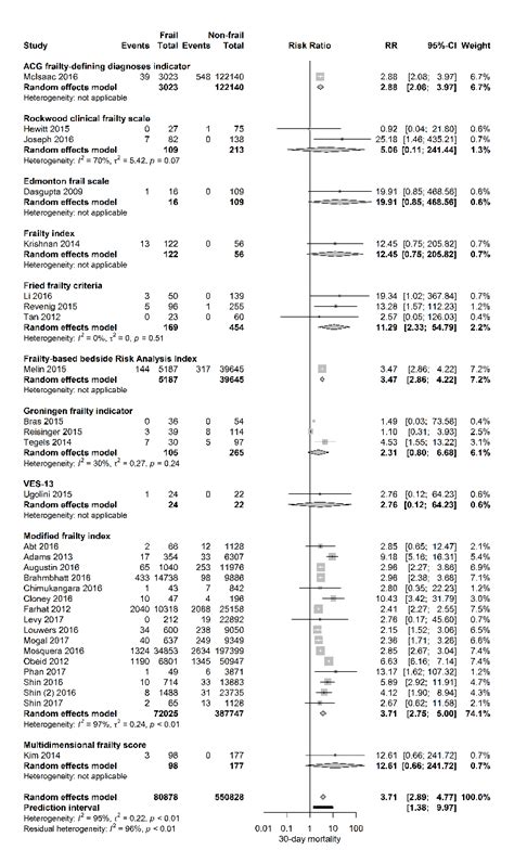 Influence Of Frailty On Outcome In Older Patients Undergoing Non