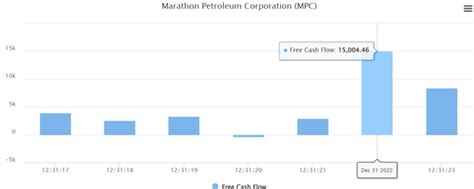 Marathon Petroleum: A Lot More Than Just A 2.4% Yield (NYSE:MPC ...