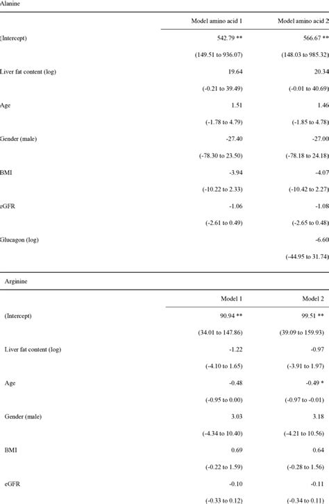 Association Between Plasma Amino Acid Concentrations And Liver Fat Download Scientific Diagram