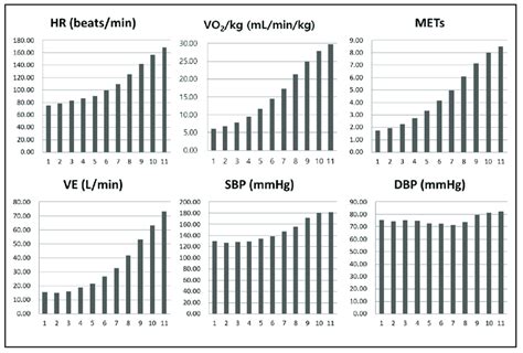 Cardiorespiratory Responses During Cardiopulmonary Exercise Test Hr