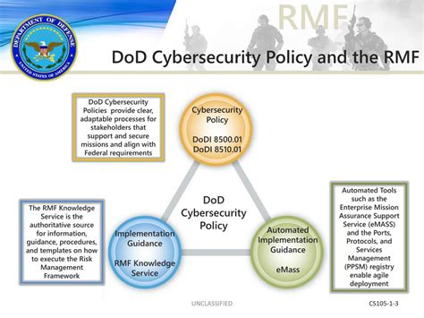 Ppt Cybersecurity And The Risk Management Framework Powerpoint