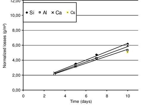 Normalized Mass Loss G·m 2 Of Als3 Glass Sample During Soxhlet Test