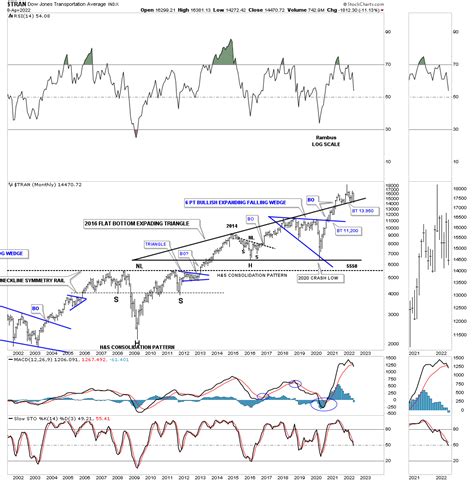 Rambus Blockbuster Chartology St Quarter Wrap Up