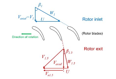 Velocity triangle of the axial-flow compressor showing the flow... | Download Scientific Diagram