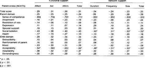 Spearman Rho Correlations Of Social Support Nssq With Parent Stress