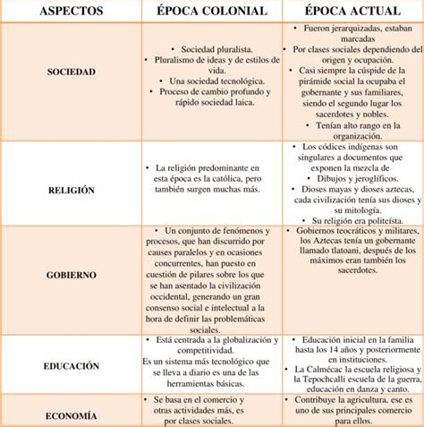 Cuadros comparativos Época Colonial y la Actualidad Descargar