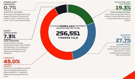 The Race To Sustainability Formula 1 S Carbon Footprint And Net Zero