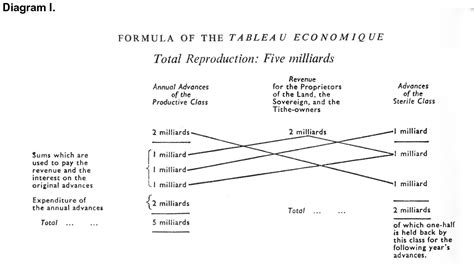 François Quesnay Tableau Economique Father Of Economics