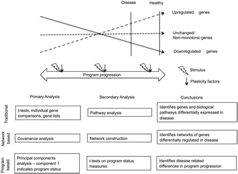 Schematic compares several approaches to gene expression profiling ...