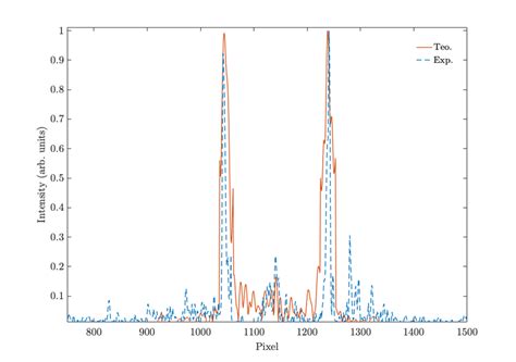 Comparison Of Intensity Measured Along A Horizontal Line Of