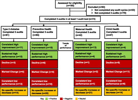 Using Flowchart Protocol Diagrams For Quality Improvement In