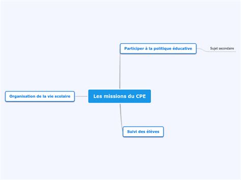 Les Missions Du CPE Mind Map