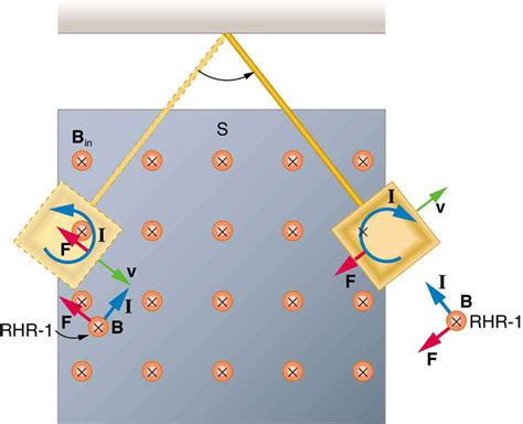 eddy currents  magnetic damping douglas college physics