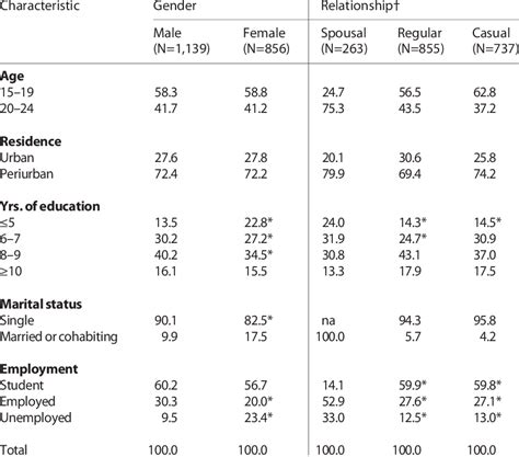 Percentage Distribution Of Sexually Experienced Males And Females Aged