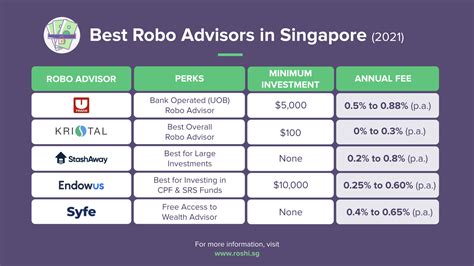 robo advisors  singapore  ultimate review